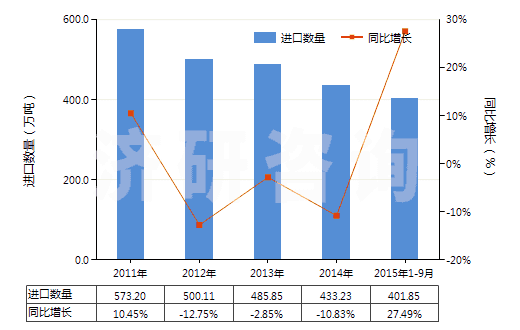 2011-2015年9月中國甲醇(HS29051100)進(jìn)口量及增速統(tǒng)計(jì)